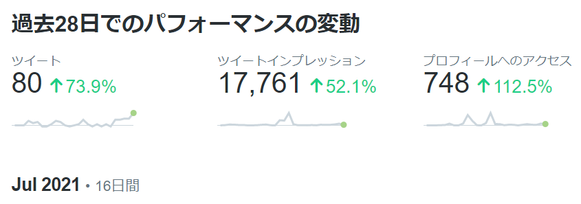 Twitterの「アナリティクス」機能より（活動量は増えました）