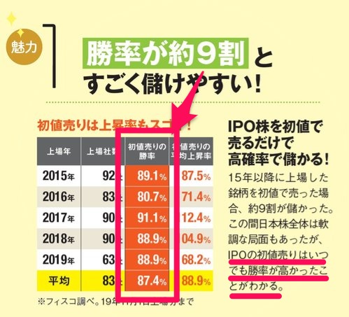 ｢IPO投資｣は、株初心者でも“勝率87％”を実現可能な 投資術！